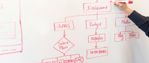 Developing an RFP for an ERP System